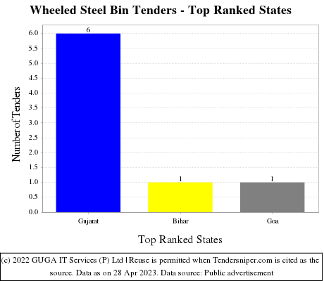 Wheeled Steel Bin Live Tenders - Top Ranked States (by Number)