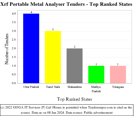 Xrf Portable Metal Analyser Live Tenders - Top Ranked States (by Number)