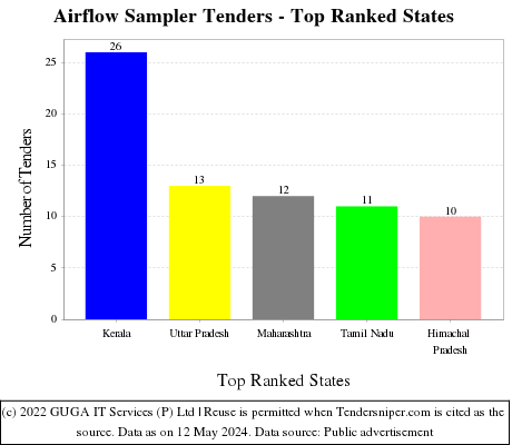Airflow Sampler Live Tenders - Top Ranked States (by Number)