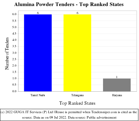 Alumina Powder Live Tenders - Top Ranked States (by Number)