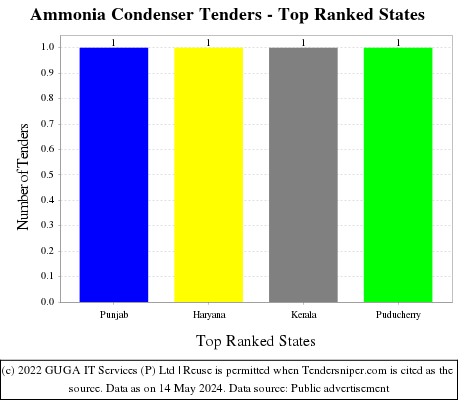 Ammonia Condenser Live Tenders - Top Ranked States (by Number)