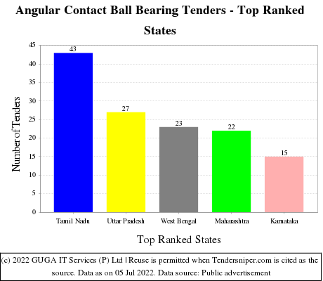 Angular Contact Ball Bearing Live Tenders - Top Ranked States (by Number)