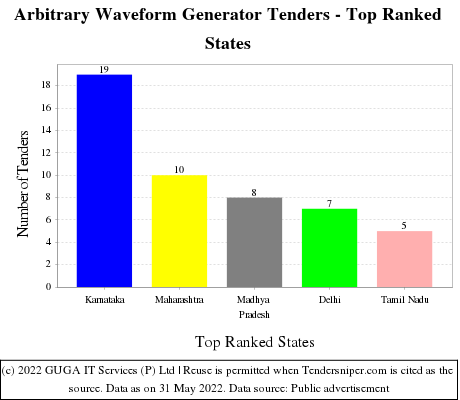 Arbitrary Waveform Generator Live Tenders - Top Ranked States (by Number)