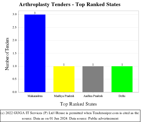 Arthroplasty Live Tenders - Top Ranked States (by Number)