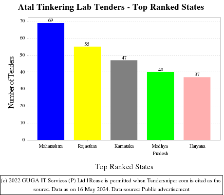 Atal Tinkering Lab Live Tenders - Top Ranked States (by Number)