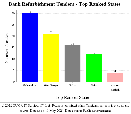Bank Refurbishment Live Tenders - Top Ranked States (by Number)