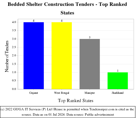 Bedded Shelter Construction Live Tenders - Top Ranked States (by Number)