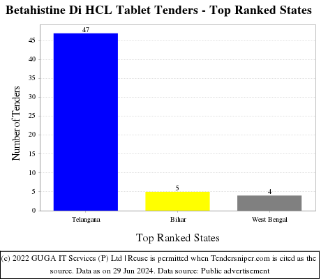 Betahistine Di HCL Tablet Live Tenders - Top Ranked States (by Number)