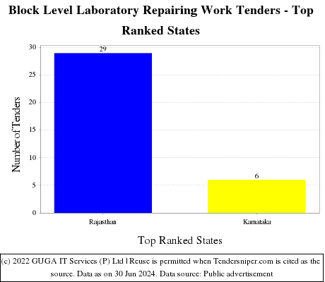 Block Level Laboratory Repairing Work Live Tenders - Top Ranked States (by Number)