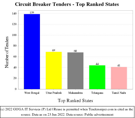 Circuit Breaker Live Tenders - Top Ranked States (by Number)