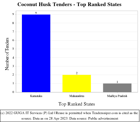 Coconut Husk Live Tenders - Top Ranked States (by Number)