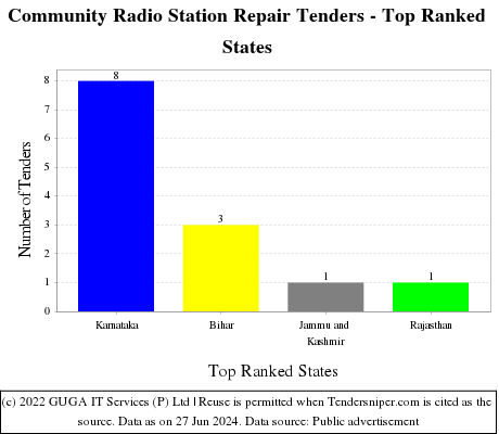 Community Radio Station Repair Live Tenders - Top Ranked States (by Number)