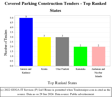 Covered Parking Construction Live Tenders - Top Ranked States (by Number)
