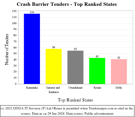 Crash Barrier Live Tenders - Top Ranked States (by Number)