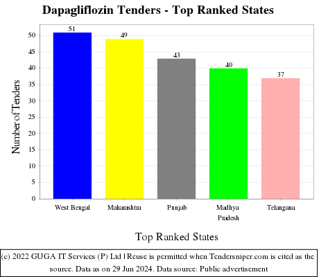 Dapagliflozin Live Tenders - Top Ranked States (by Number)