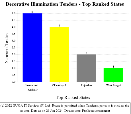 Decorative Illumination Live Tenders - Top Ranked States (by Number)