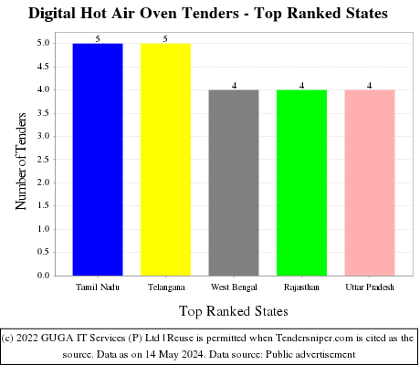 Digital Hot Air Oven Live Tenders - Top Ranked States (by Number)