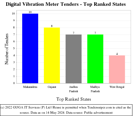 Digital Vibration Meter Live Tenders - Top Ranked States (by Number)
