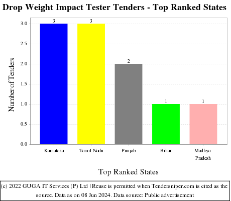 Drop Weight Impact Tester Live Tenders - Top Ranked States (by Number)