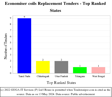 Economiser coils Replacement Live Tenders - Top Ranked States (by Number)