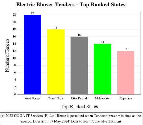 Electric Blower Live Tenders - Top Ranked States (by Number)