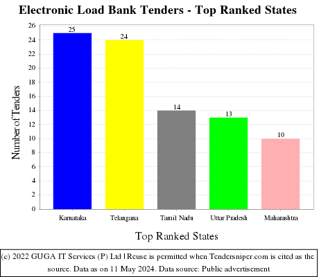Electronic Load Bank Live Tenders - Top Ranked States (by Number)