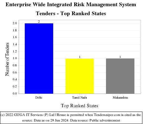 Enterprise Wide Integrated Risk Management System Live Tenders - Top Ranked States (by Number)