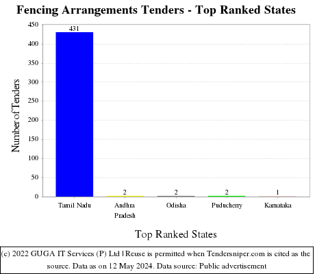 Fencing Arrangements Live Tenders - Top Ranked States (by Number)