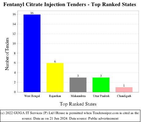Fentanyl Citrate Injection Live Tenders - Top Ranked States (by Number)