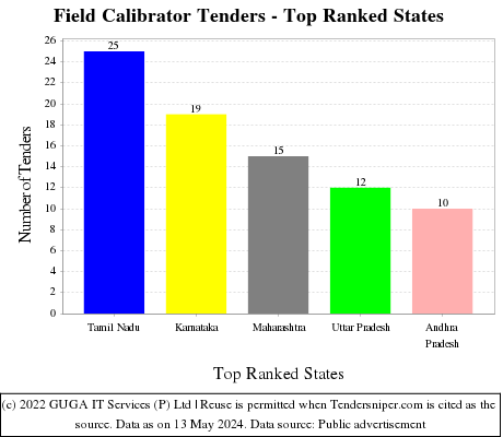 Field Calibrator Live Tenders - Top Ranked States (by Number)