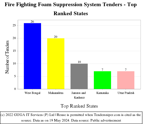 Fire Fighting Foam Suppression System Live Tenders - Top Ranked States (by Number)