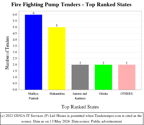 Fire Fighting Pump Live Tenders - Top Ranked States (by Number)