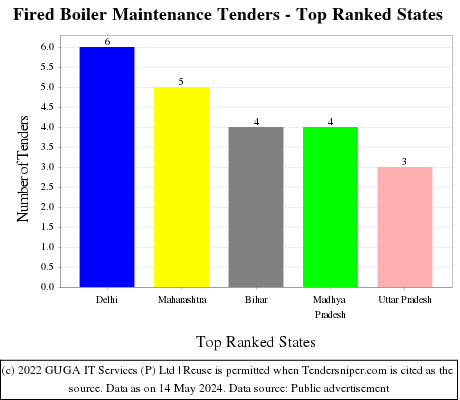Fired Boiler Maintenance Live Tenders - Top Ranked States (by Number)