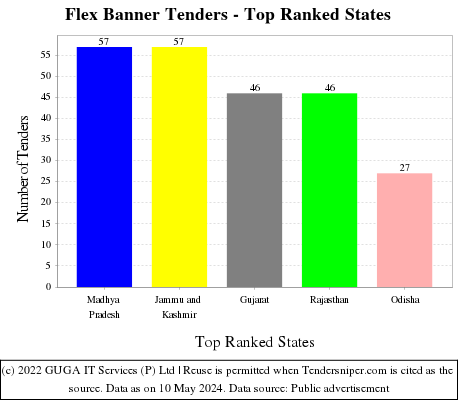 Flex Banner Live Tenders - Top Ranked States (by Number)