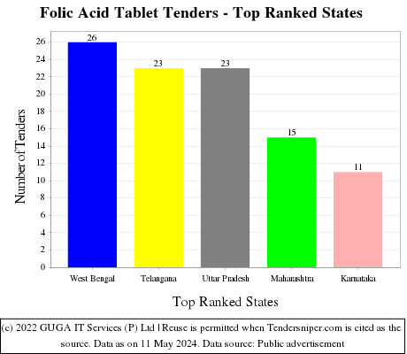 Folic Acid Tablet Live Tenders - Top Ranked States (by Number)