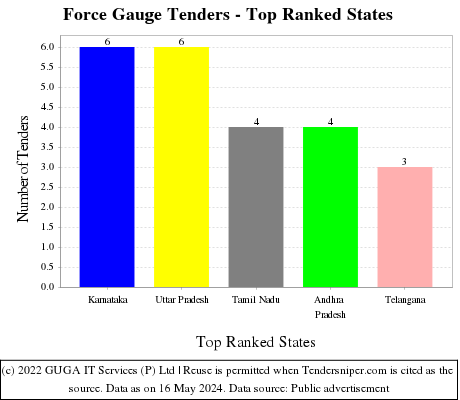 Force Gauge Live Tenders - Top Ranked States (by Number)