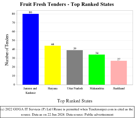 Fruit Fresh Live Tenders - Top Ranked States (by Number)