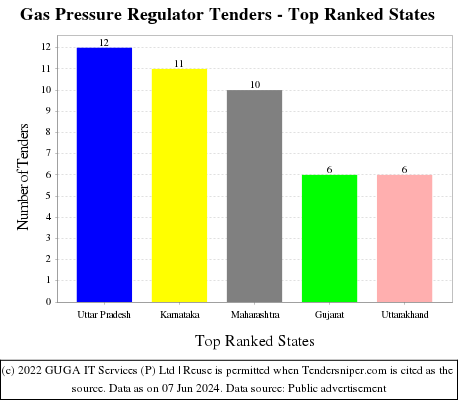 Gas Pressure Regulator Live Tenders - Top Ranked States (by Number)