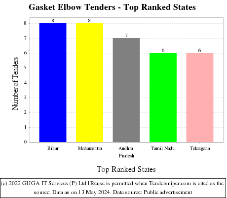 Gasket Elbow Live Tenders - Top Ranked States (by Number)