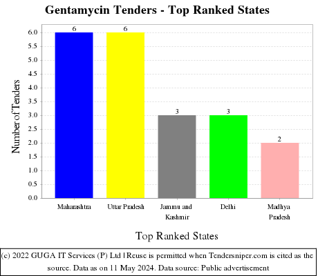 Gentamycin Live Tenders - Top Ranked States (by Number)