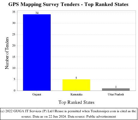 GPS Mapping Survey Live Tenders - Top Ranked States (by Number)
