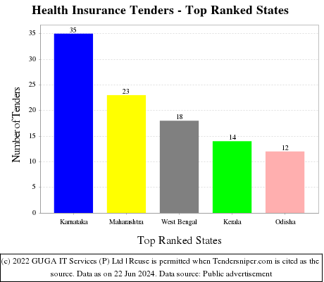Health Insurance Live Tenders - Top Ranked States (by Number)