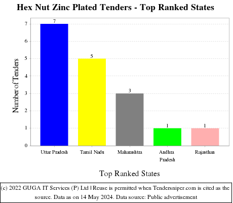 Hex Nut Zinc Plated Live Tenders - Top Ranked States (by Number)