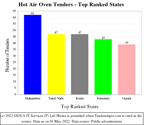 Hot Air Oven Live Tenders - Top Ranked States (by Number)