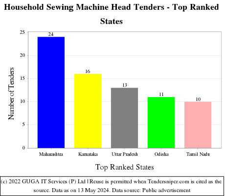 Household Sewing Machine Head Live Tenders - Top Ranked States (by Number)