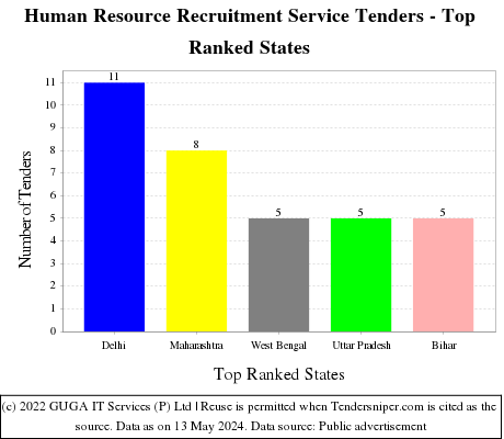 Human Resource Recruitment Service Live Tenders - Top Ranked States (by Number)