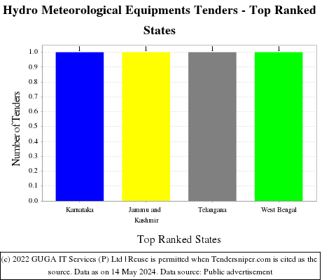 Hydro Meteorological Equipments Live Tenders - Top Ranked States (by Number)