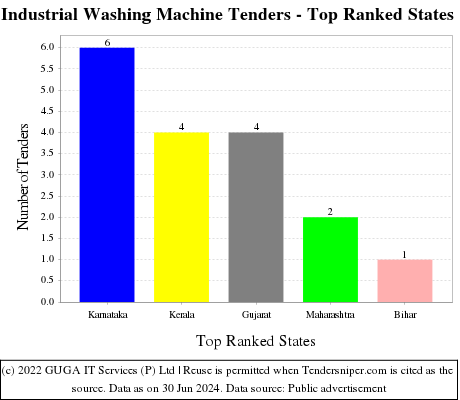 Industrial Washing Machine Live Tenders - Top Ranked States (by Number)