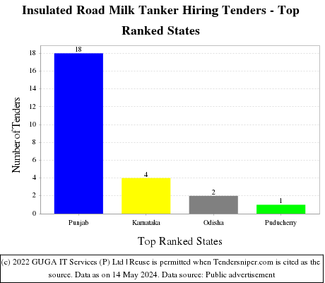 Insulated Road Milk Tanker Hiring Live Tenders - Top Ranked States (by Number)