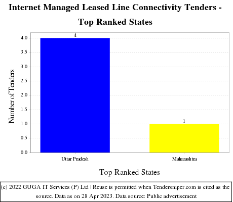 Internet Managed Leased Line Connectivity Live Tenders - Top Ranked States (by Number)